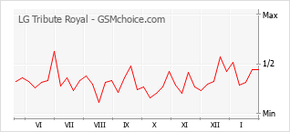 Traçar mudanças de populariedade do telemóvel LG Tribute Royal