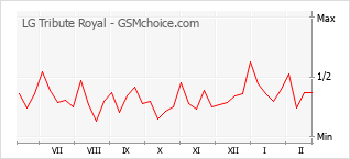 Диаграмма изменений популярности телефона LG Tribute Royal