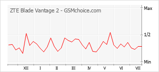 Gráfico de los cambios de popularidad ZTE Blade Vantage 2
