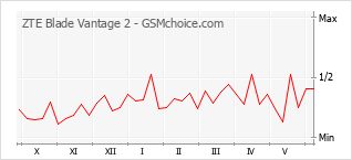 Le graphique de popularité de ZTE Blade Vantage 2