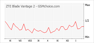 Traçar mudanças de populariedade do telemóvel ZTE Blade Vantage 2