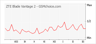 Диаграмма изменений популярности телефона ZTE Blade Vantage 2