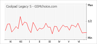 Popularity chart of Coolpad Legacy S