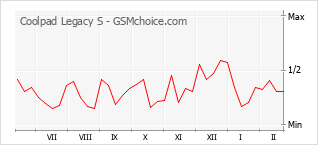 Traçar mudanças de populariedade do telemóvel Coolpad Legacy S