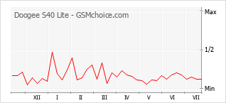 Gráfico de los cambios de popularidad Doogee S40 Lite