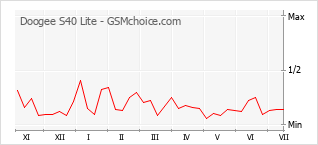 Le graphique de popularité de Doogee S40 Lite