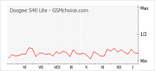 Grafico di modifiche della popolarità del telefono cellulare Doogee S40 Lite