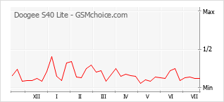 Populariteit van de telefoon: diagram Doogee S40 Lite