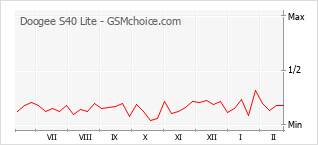 Traçar mudanças de populariedade do telemóvel Doogee S40 Lite