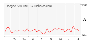 Диаграмма изменений популярности телефона Doogee S40 Lite