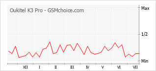 Popularity chart of Oukitel K3 Pro