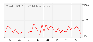 Gráfico de los cambios de popularidad Oukitel K3 Pro