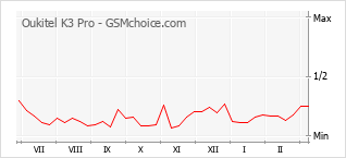 Le graphique de popularité de Oukitel K3 Pro