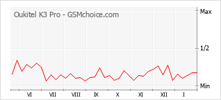 Grafico di modifiche della popolarità del telefono cellulare Oukitel K3 Pro
