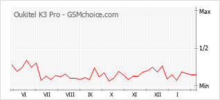 Traçar mudanças de populariedade do telemóvel Oukitel K3 Pro