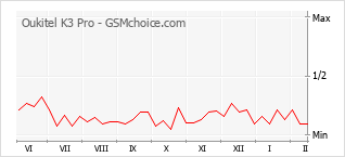 Диаграмма изменений популярности телефона Oukitel K3 Pro
