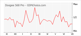 Popularity chart of Doogee S68 Pro