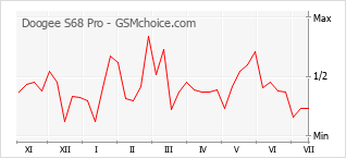 Gráfico de los cambios de popularidad Doogee S68 Pro