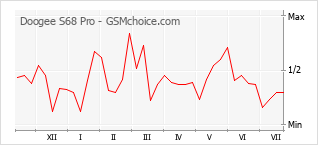 Le graphique de popularité de Doogee S68 Pro