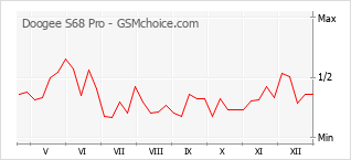 Grafico di modifiche della popolarità del telefono cellulare Doogee S68 Pro