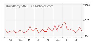 Diagramm der Poplularitätveränderungen von BlackBerry 5820