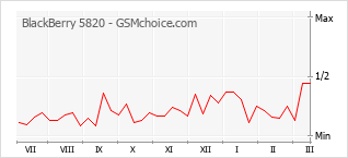 Grafico di modifiche della popolarità del telefono cellulare BlackBerry 5820