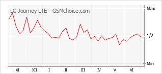 Popularity chart of LG Journey LTE