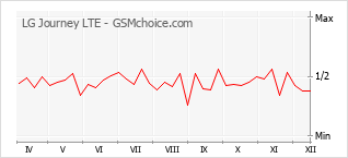 Traçar mudanças de populariedade do telemóvel LG Journey LTE