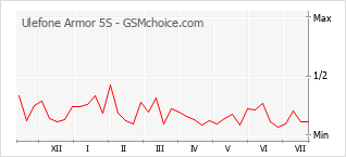 Popularity chart of Ulefone Armor 5S