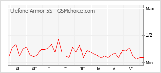 Gráfico de los cambios de popularidad Ulefone Armor 5S