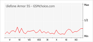 Le graphique de popularité de Ulefone Armor 5S