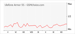 Диаграмма изменений популярности телефона Ulefone Armor 5S