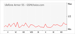 手机声望改变图表 Ulefone Armor 5S