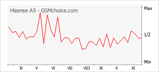 Popularity chart of Hisense A5
