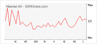 Gráfico de los cambios de popularidad Hisense A5