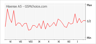 Le graphique de popularité de Hisense A5