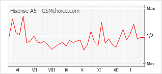 Диаграмма изменений популярности телефона Hisense A5