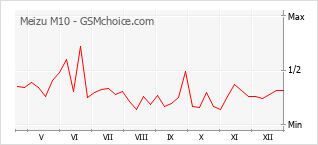 Grafico di modifiche della popolarità del telefono cellulare Meizu M10