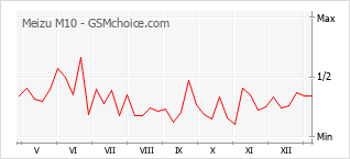 Traçar mudanças de populariedade do telemóvel Meizu M10