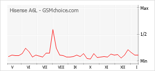 Diagramm der Poplularitätveränderungen von Hisense A6L