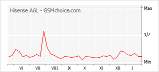 Grafico di modifiche della popolarità del telefono cellulare Hisense A6L