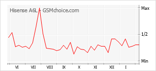 Populariteit van de telefoon: diagram Hisense A6L