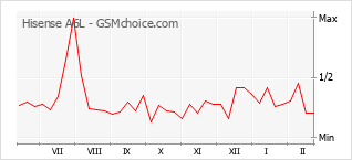 Traçar mudanças de populariedade do telemóvel Hisense A6L