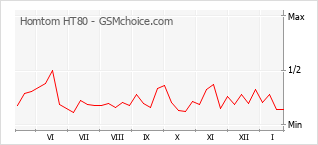 Diagramm der Poplularitätveränderungen von Homtom HT80