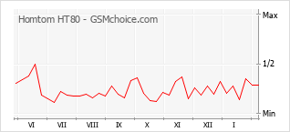Gráfico de los cambios de popularidad Homtom HT80
