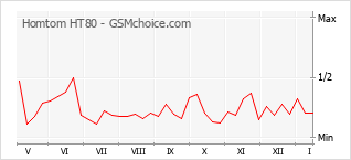 Grafico di modifiche della popolarità del telefono cellulare Homtom HT80