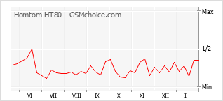 Populariteit van de telefoon: diagram Homtom HT80