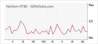 Traçar mudanças de populariedade do telemóvel Homtom HT80