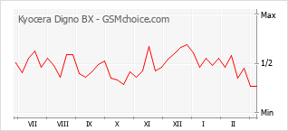 Diagramm der Poplularitätveränderungen von Kyocera Digno BX