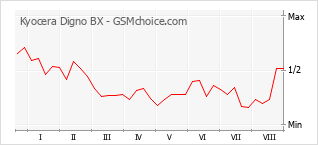 Gráfico de los cambios de popularidad Kyocera Digno BX